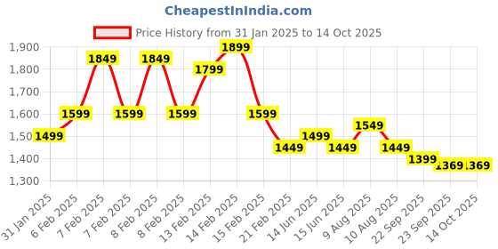 fnp.com Red Roses Arrangement With Nestle Kitkat Price History Graph from 31 Jan 2025 to 13 Oct 2025