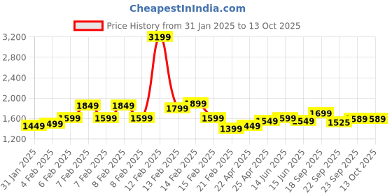fnp.com Red Roses Bouquet with Chocolate Cake Price History Graph from 31 Jan 2025 to 13 Oct 2025