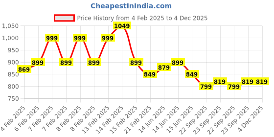 fnp.com Red Roses Bouquet With Dairy Milk Chocolates Price History Graph from 4 Feb 2025 to 4 Dec 2025