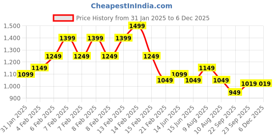 fnp.com Red Roses Bouquet With Jade Plant Chocolates Price History Graph from 31 Jan 2025 to 5 Dec 2025
