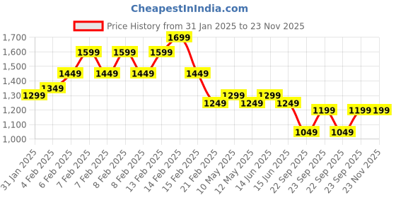 fnp.com Red Roses Bouquet With Nestle Kitkat Chocolates Price History Graph from 31 Jan 2025 to 23 Nov 2025