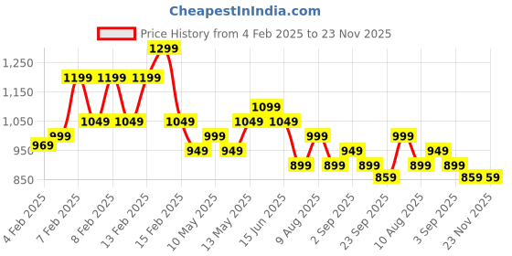 fnp.com Red Roses Bunch With Nestle Kitkat Chocolates Price History Graph from 4 Feb 2025 to 22 Nov 2025