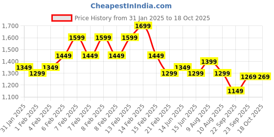 fnp.com Red Roses Dairy Milk Arrangement In Round FNP Box Price History Graph from 31 Jan 2025 to 18 Oct 2025