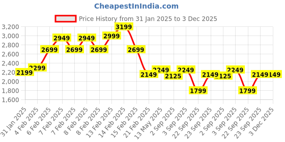 fnp.com Red Roses Ferrero Rocher Arrangement In Round FNP Box Price History Graph from 31 Jan 2025 to 2 Dec 2025