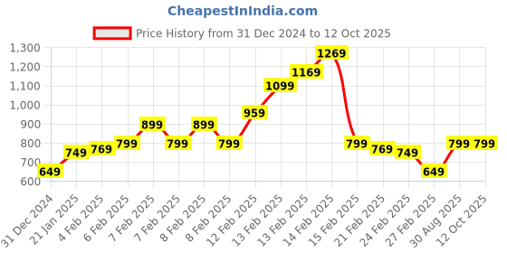 fnp.com Red Roses In FNP Heart Sleeve Price History Graph from 31 Dec 2024 to 11 Oct 2025