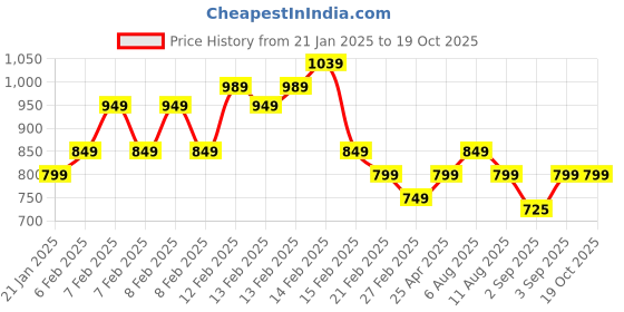 fnp.com Red Roses in Personalised Black Mug Price History Graph from 21 Jan 2025 to 19 Oct 2025