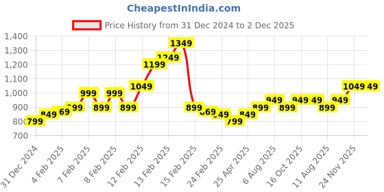 fnp.com Red Roses In Personalised In Love Mug Price History Graph from 31 Dec 2024 to 1 Dec 2025