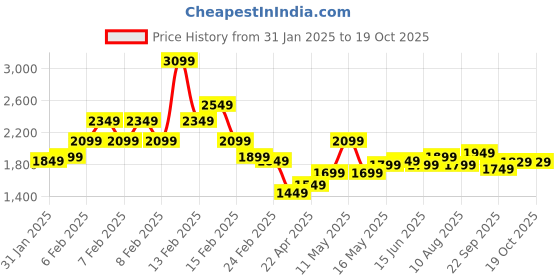 fnp.com Red Roses N Cake Deluxe Price History Graph from 31 Jan 2025 to 18 Oct 2025