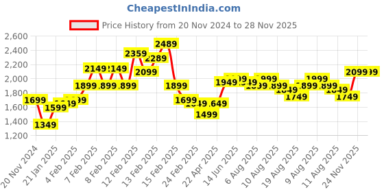 fnp.com Red Roses N Greeting card Price History Graph from 20 Nov 2024 to 28 Nov 2025