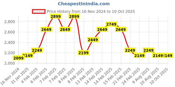 fnp.com Red Roses Romantic Tunes Combo 10 to 15 Min Price History Graph from 16 Nov 2024 to 9 Oct 2025