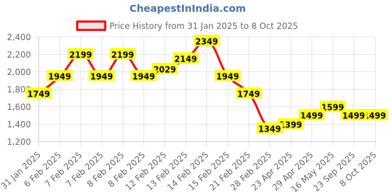 fnp.com Red Roses Vase & Butterscotch Cake Combo Price History Graph from 31 Jan 2025 to 8 Oct 2025