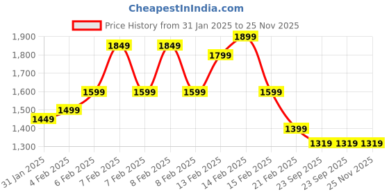fnp.com Red Roses Vase & Dairy Milk Silk Combo Price History Graph from 31 Jan 2025 to 24 Nov 2025