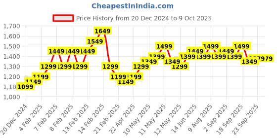 fnp.com Red Roses with Cake Eggless Standard Price History Graph from 20 Dec 2024 to 9 Oct 2025