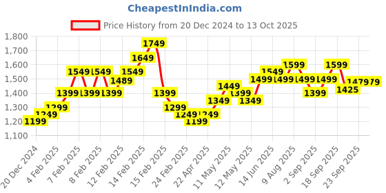 fnp.com Red Roses with Cake Standard Price History Graph from 20 Dec 2024 to 13 Oct 2025
