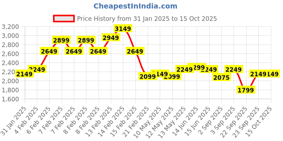 fnp.com Red Roses With Ferrero Rocher Arrangement In Round FNP Box Price History Graph from 31 Jan 2025 to 14 Oct 2025