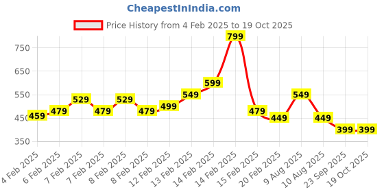 fnp.com Red Velvet Bento Cake Price History Graph from 4 Feb 2025 to 18 Oct 2025