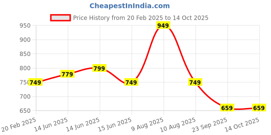 fnp.com Red Velvet Fresh Cream Cake Half kg Eggless Price History Graph from 20 Feb 2025 to 13 Oct 2025