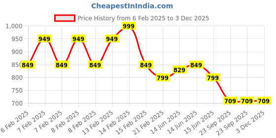 fnp.com Red Velvet Fresh Cream Cake With Heart Shaped Topper 500Gm Price History Graph from 6 Feb 2025 to 2 Dec 2025
