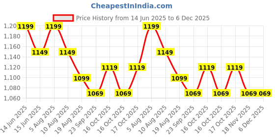 fnp.com Red Velvet Roses N Chocolate Combo Price History Graph from 14 Jun 2025 to 6 Dec 2025