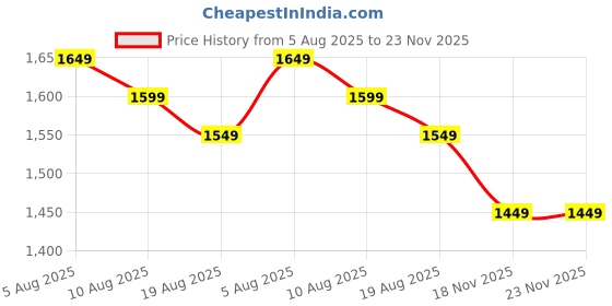 fnp.com Red Velvet Roses N Pendant Combo Price History Graph from 5 Aug 2025 to 22 Nov 2025