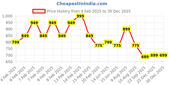 fnp.com Red Velvet Symphony Cake Price History Graph from 4 Feb 2025 to 30 Dec 2025