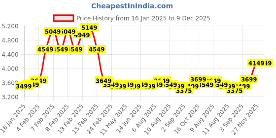 fnp.com Refined Beauty Price History Graph from 16 Jan 2025 to 9 Dec 2025