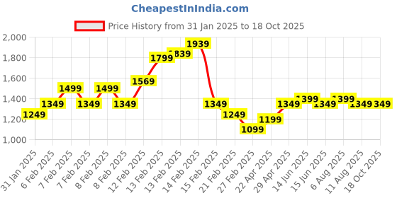 fnp.com Reflection Of Summer Roses Bouquet Price History Graph from 31 Jan 2025 to 17 Oct 2025