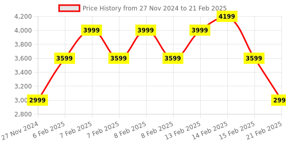fnp.com Refreshing Carnation And Chocolates Combo Price History Graph from 27 Nov 2024 to 21 Feb 2025