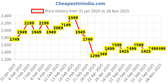 fnp.com Regal Rose Affair Combo Price History Graph from 31 Jan 2025 to 28 Nov 2025