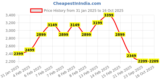 fnp.com Representing Love Price History Graph from 31 Jan 2025 to 16 Oct 2025