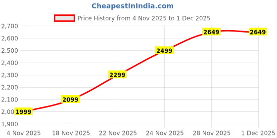 fnp.com Revival Colour Roses in Glass Vase Price History Graph from 4 Nov 2025 to 1 Dec 2025