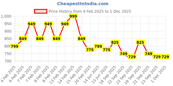 fnp.com Rich Chocolate Cream Cake Half Kg Price History Graph from 4 Feb 2025 to 30 Nov 2025