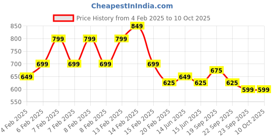 fnp.com Rich Chocolate Splash Cake Half kg Price History Graph from 4 Feb 2025 to 10 Oct 2025