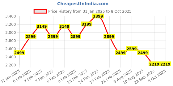 fnp.com Rocher Bloom Rectangular Box Price History Graph from 31 Jan 2025 to 7 Oct 2025