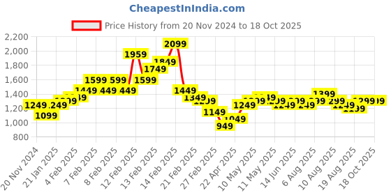 fnp.com Romantic  20 Red Roses Bouquet Price History Graph from 20 Nov 2024 to 18 Oct 2025