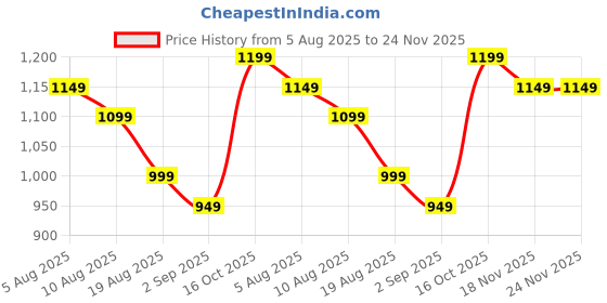 fnp.com Romantic Red Roses in Fish Glass Vase Price History Graph from 5 Aug 2025 to 23 Nov 2025