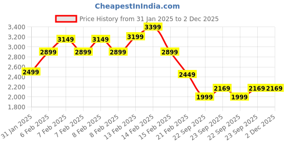 fnp.com Romantic Rocher Bouquet Price History Graph from 31 Jan 2025 to 2 Dec 2025