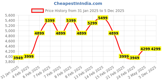 fnp.com Romantic Rose Cascade Price History Graph from 31 Jan 2025 to 4 Dec 2025