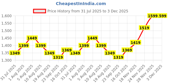 fnp.com Romantic Rose N Jasmine Candle Floral Set Price History Graph from 31 Jul 2025 to 3 Dec 2025