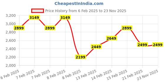 fnp.com Romantic Rose Wishes With Guitarist 10 to 15 Min Price History Graph from 6 Feb 2025 to 23 Nov 2025