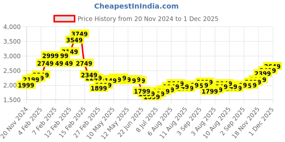fnp.com Romantic Union of Roses and Gerberas Price History Graph from 20 Nov 2024 to 1 Dec 2025