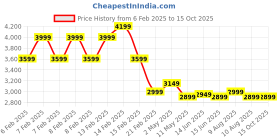 fnp.com Rose & Carnation Serenity Price History Graph from 6 Feb 2025 to 15 Oct 2025