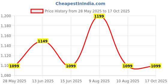 fnp.com Rose and Daisy Crochet Pair Price History Graph from 28 May 2025 to 16 Oct 2025