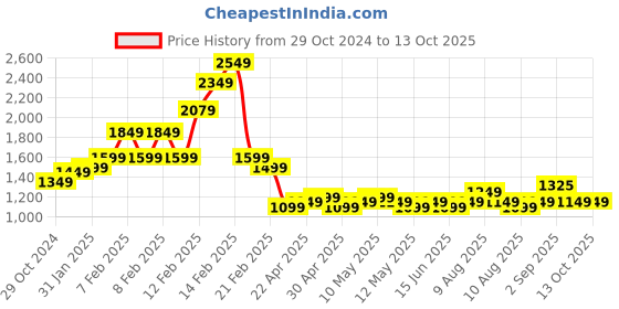 fnp.com Rose and Daisy Ensemble Price History Graph from 29 Oct 2024 to 13 Oct 2025