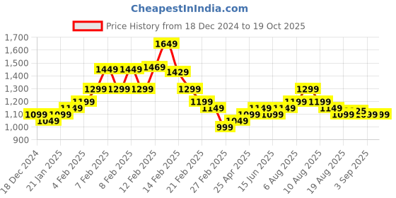 fnp.com Rose and Orchid Oasis Price History Graph from 18 Dec 2024 to 19 Oct 2025