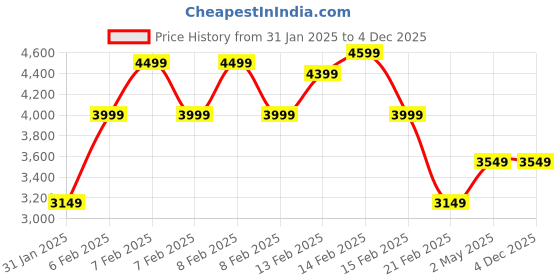 fnp.com Rose and Orchid Serenity Price History Graph from 31 Jan 2025 to 4 Dec 2025