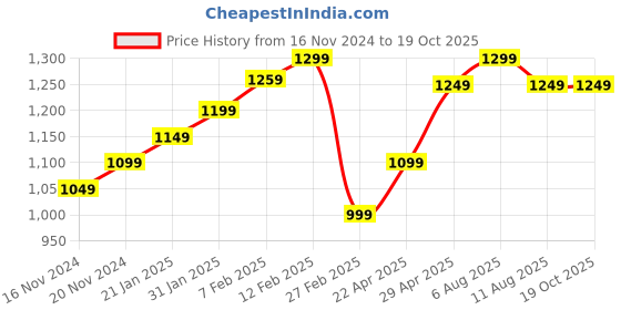fnp.com Rose Medley For Bro Price History Graph from 16 Nov 2024 to 19 Oct 2025
