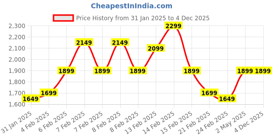 fnp.com Rose Medley in a Pot Price History Graph from 31 Jan 2025 to 4 Dec 2025