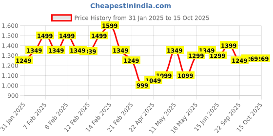 fnp.com Rose N Cake The Heart Combo Price History Graph from 31 Jan 2025 to 15 Oct 2025