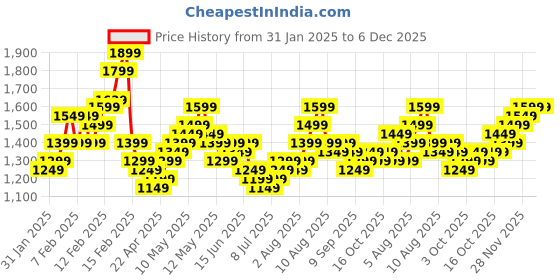 fnp.com Rose N Candle Serenade Price History Graph from 31 Jan 2025 to 5 Dec 2025